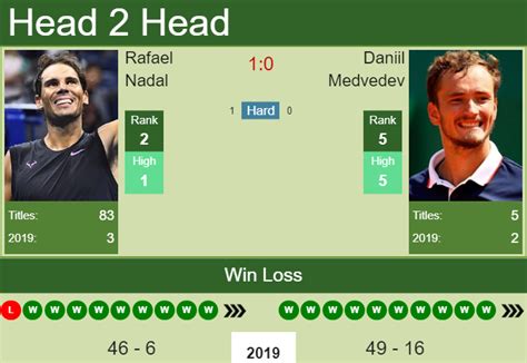 nadal vs medvedev odds|Rafael Nadal vs Daniil Medvedev Odds & Prediction .